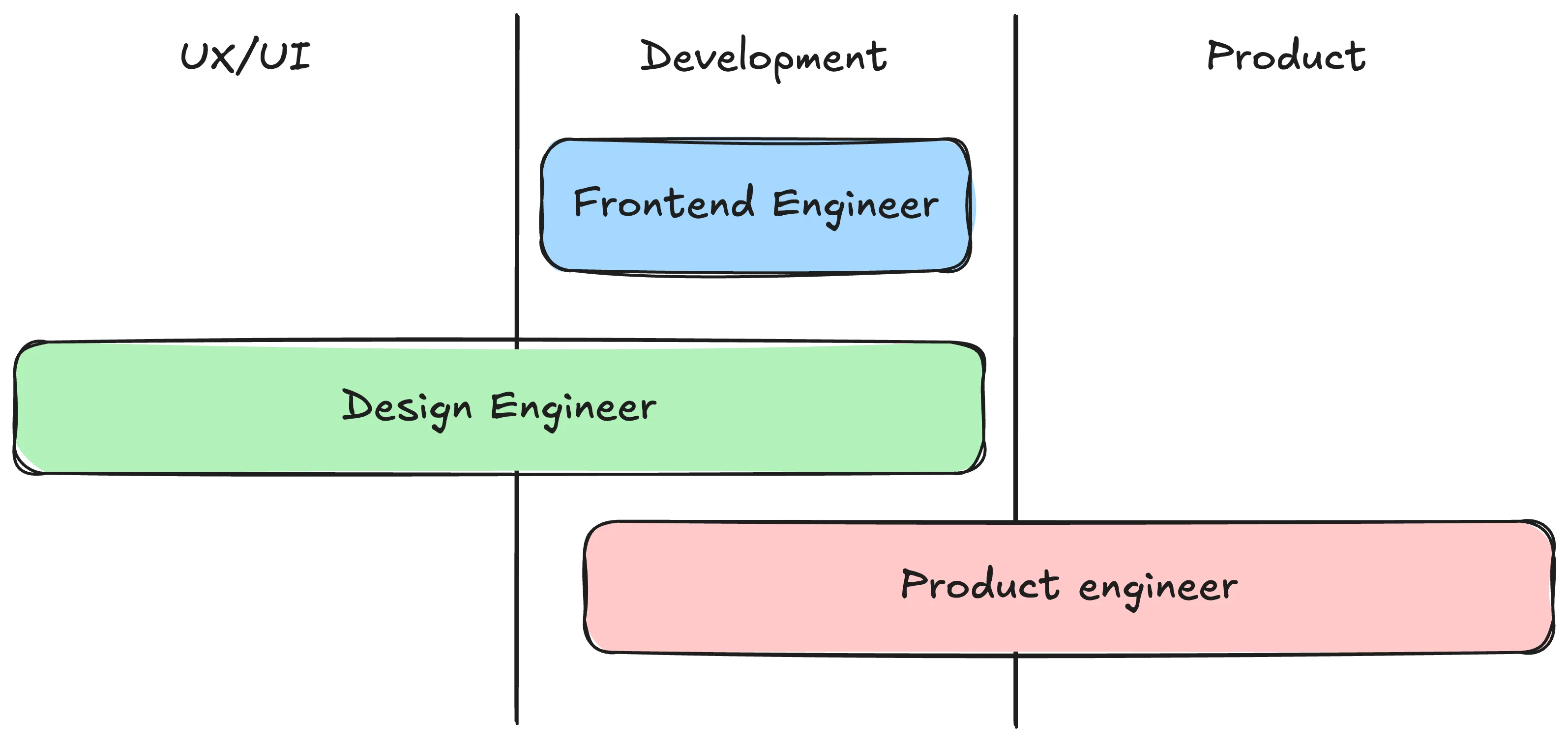 Graphique qui montre que le métier de développeur frontend inclus juste le développement, que celui de design engineer inclus du design et du dev, et que le métier de product engineer inclus du produit et du dev