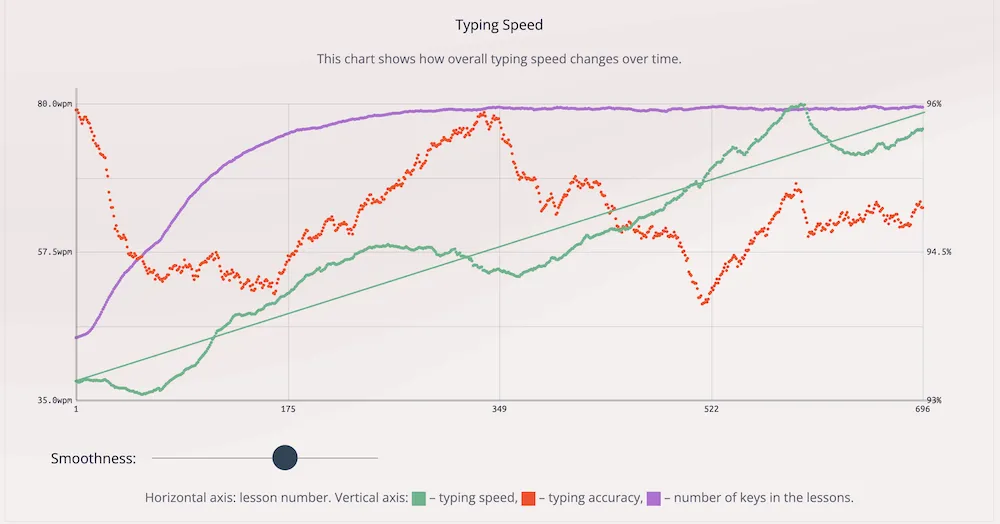 Screenshot of Keybr.com's tracking interface indicating that I went from 40 words per minute when I started training to an average of 80 with my split keyboard
